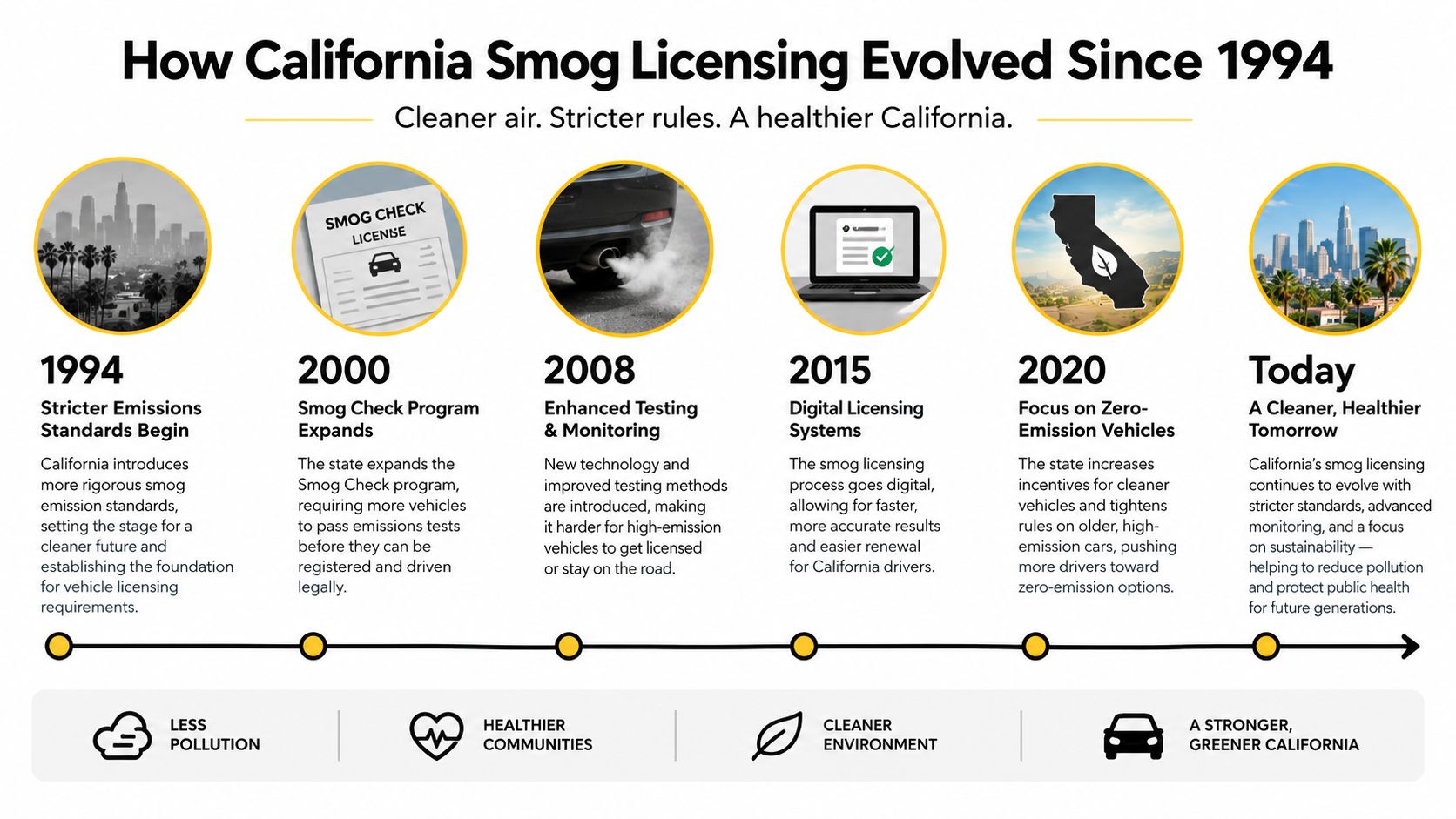 A timeline infographic detailing the evolution of California smog licensing regulations from 1994 to the present day.