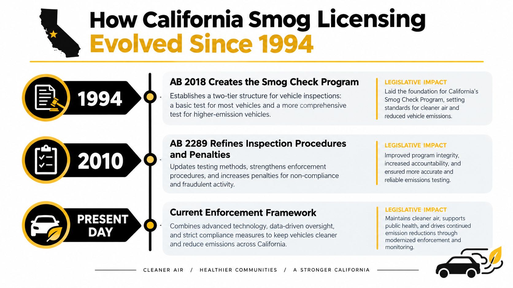A timeline infographic detailing the evolution of California smog check licensing and emission standards since 1994.