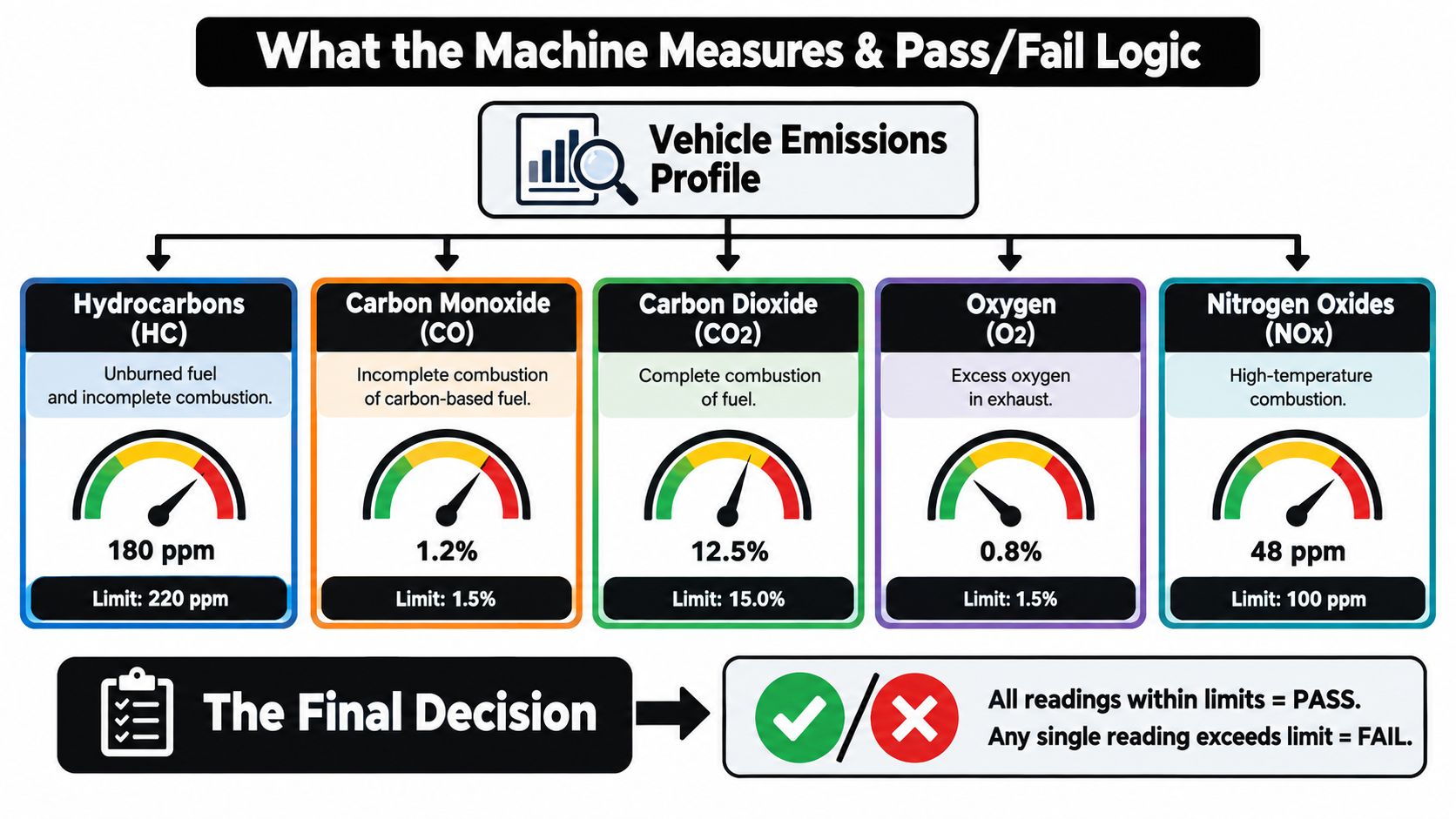 A diagnostic chart illustrating vehicle emissions profile measurements for various gases compared against their safety limits.