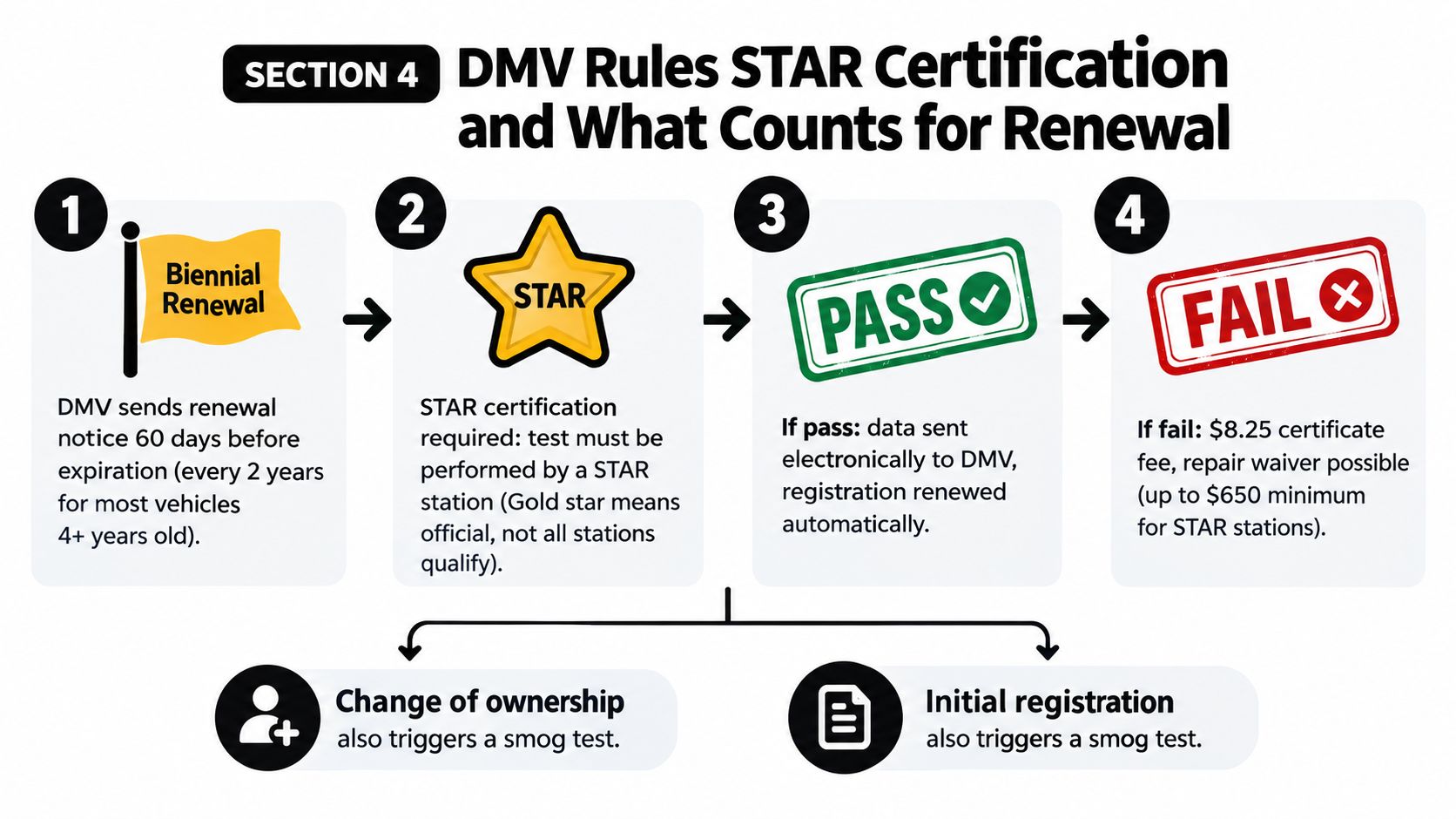 An infographic detailing the DMV smog check renewal process, STAR certification requirements, and additional triggers for testing.