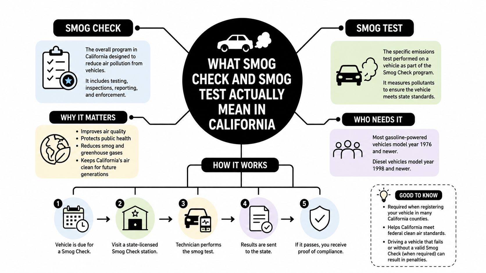 An infographic explaining the differences and procedures for California smog checks and emissions testing requirements.