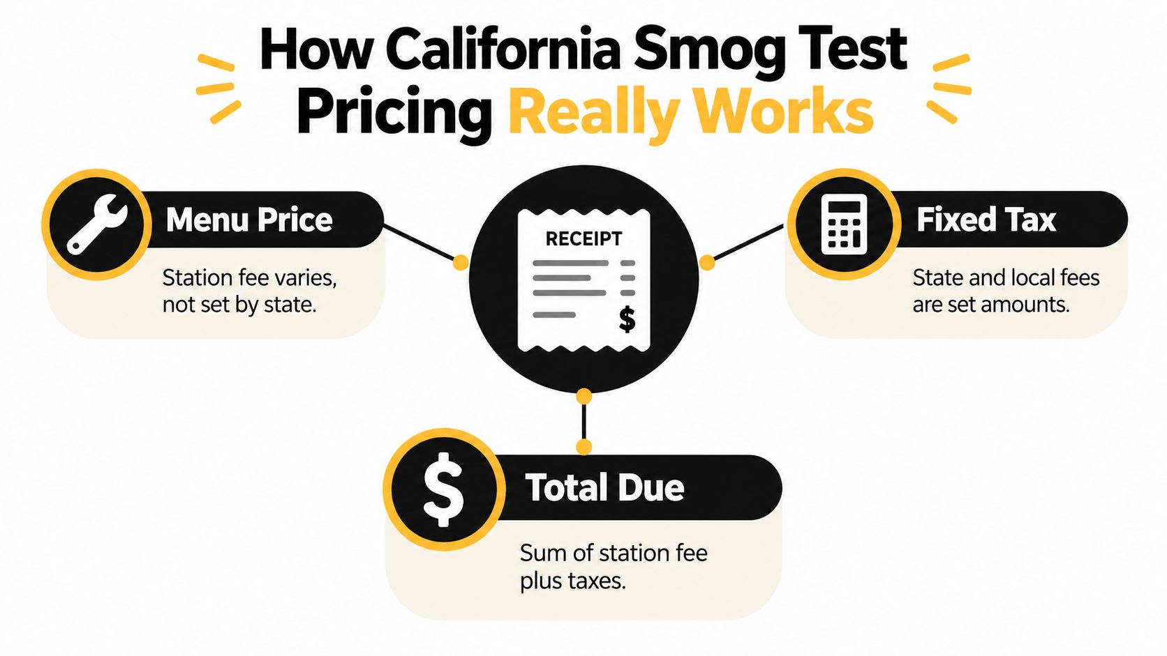 A diagram explaining how California smog test pricing is calculated using menu prices and fixed tax fees.