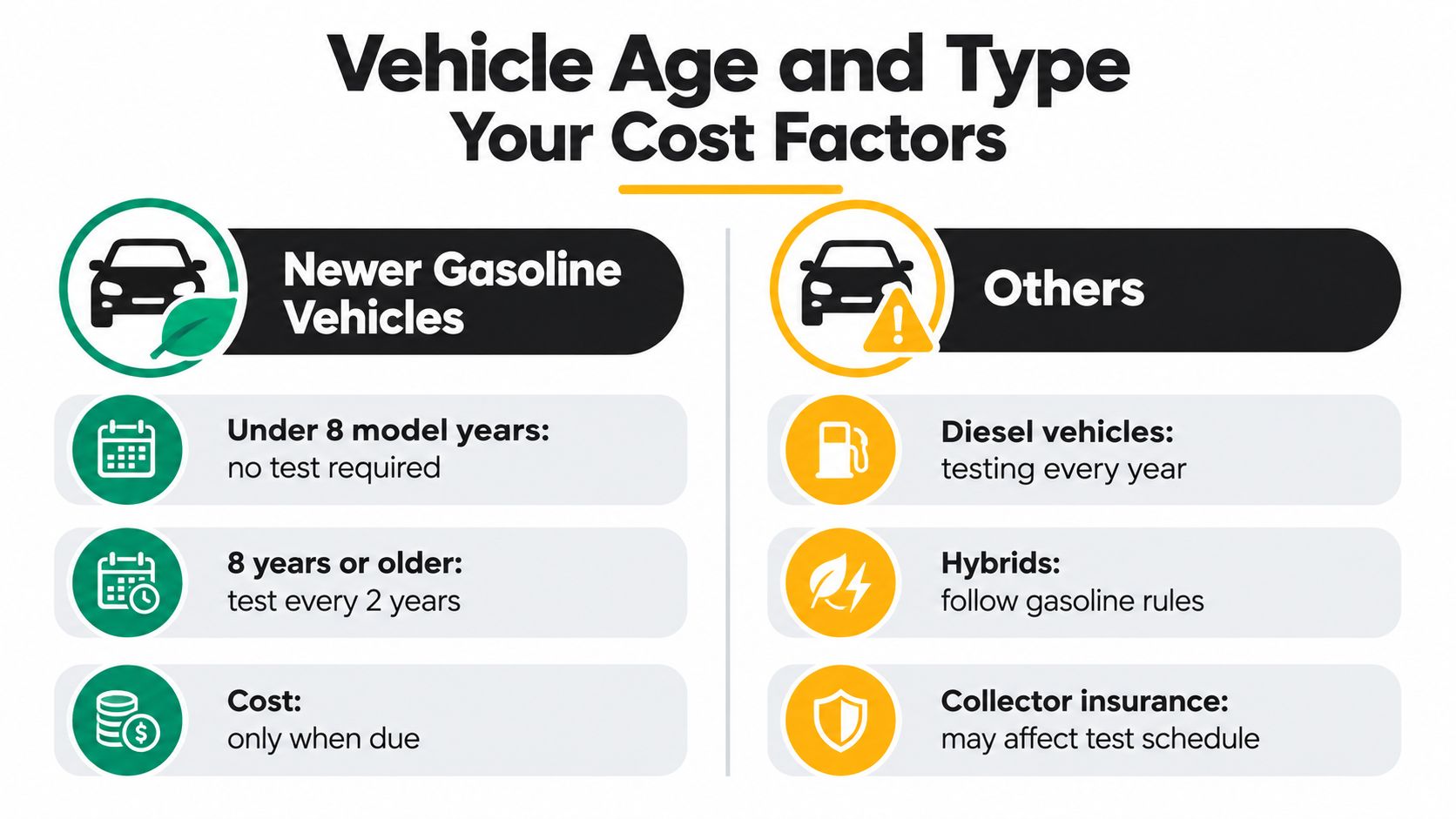 An infographic detailing vehicle emissions testing requirements for gasoline, diesel, and hybrid cars in California.