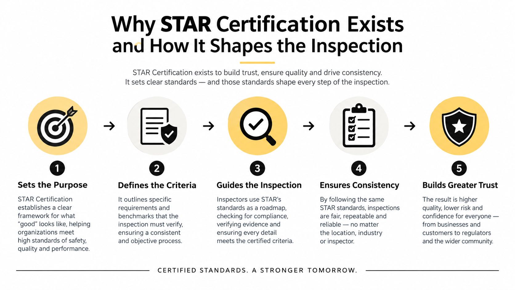 An infographic illustrating the five steps of the STAR certification process for improving inspection quality and trust.
