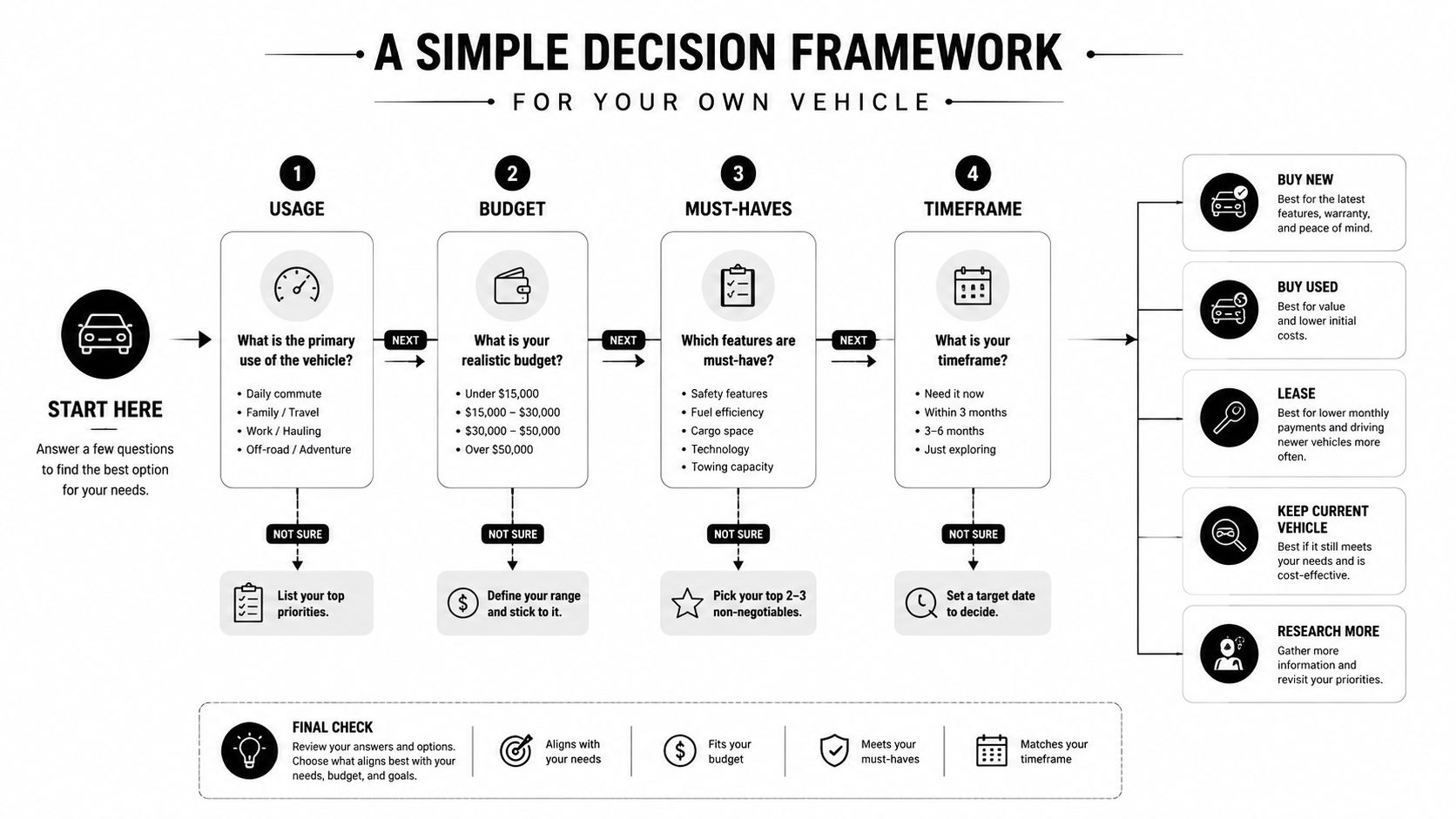 A simple flowchart guiding users through four decision steps to choose the best vehicle for their personal needs.