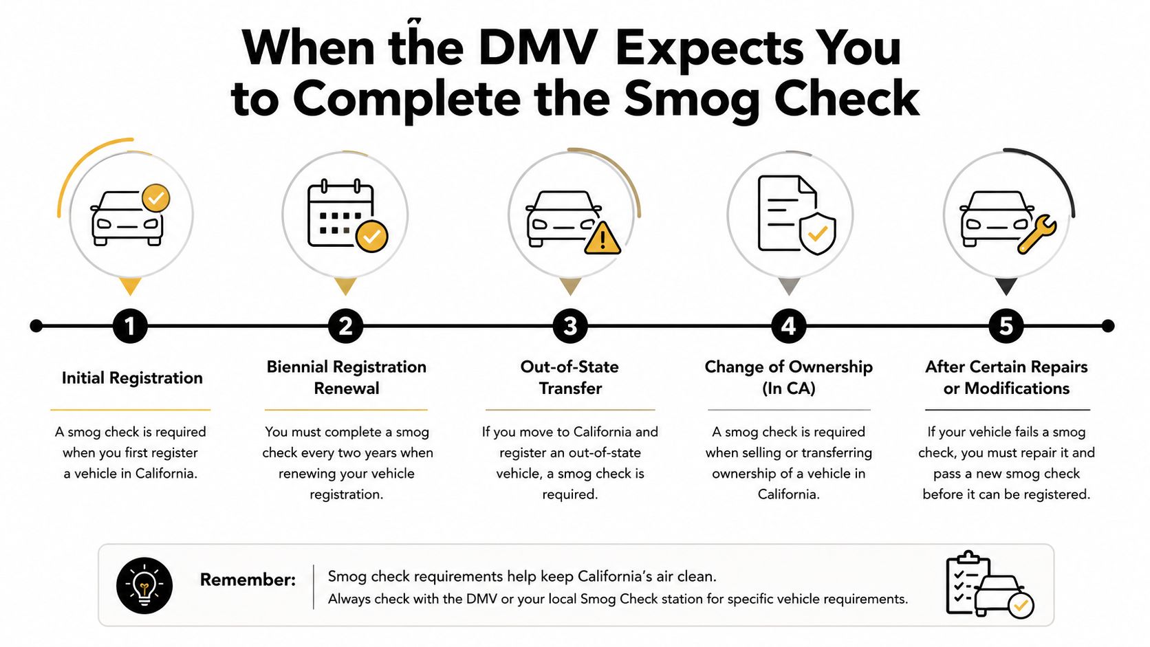 An infographic detailing the five specific scenarios when the California DMV requires a vehicle smog check.
