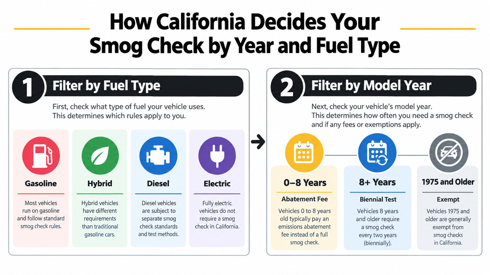 An infographic titled How California Decides Your Smog Check showing steps for fuel type and model year.