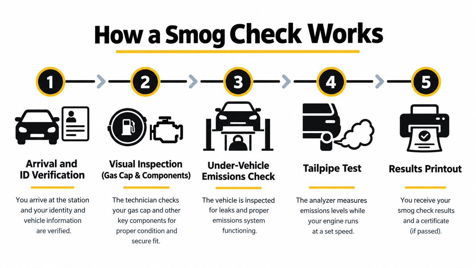 An infographic showing the five-step process of a vehicle smog check inspection from arrival to final results.