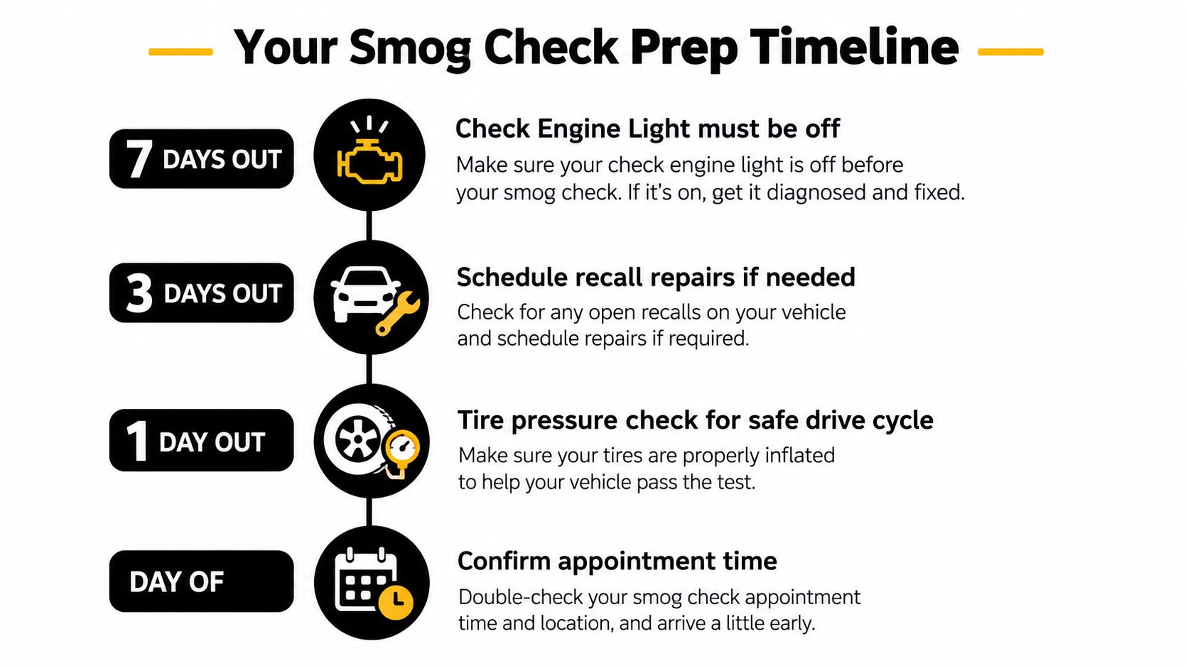 A timeline graphic outlining four essential steps to prepare your vehicle for a smog check appointment.