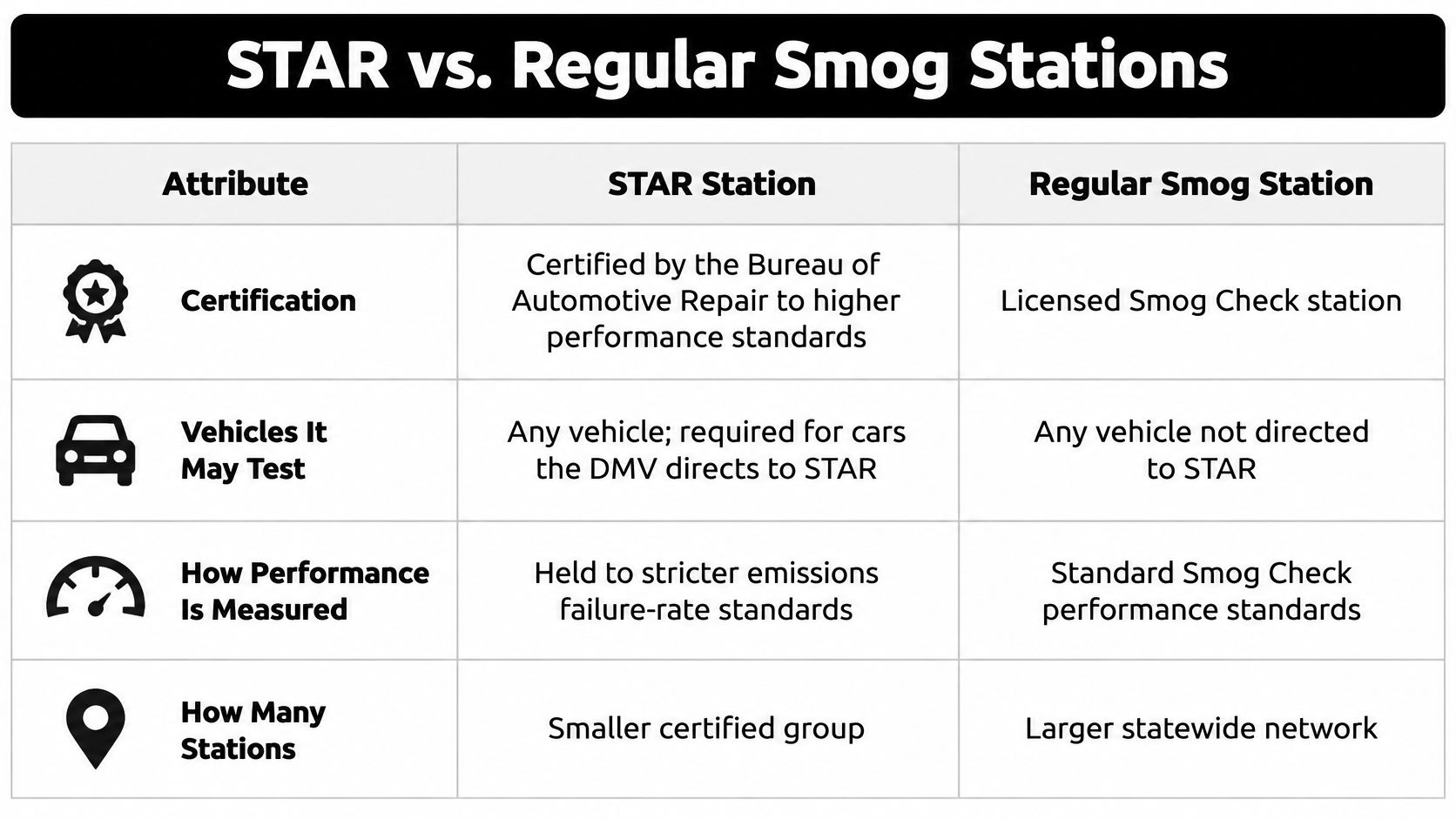 A comparison chart outlining the differences between STAR smog stations and regular smog check stations in California.