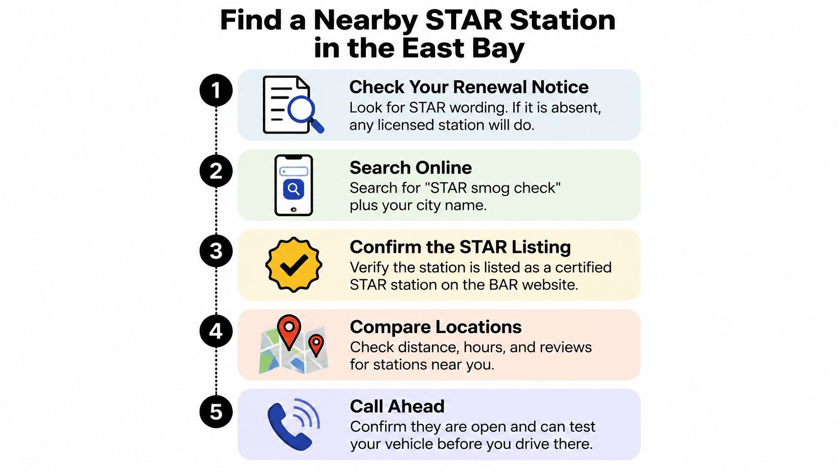 A step-by-step infographic titled Find a Nearby STAR Station in the East Bay, guiding users on finding smog check locations.