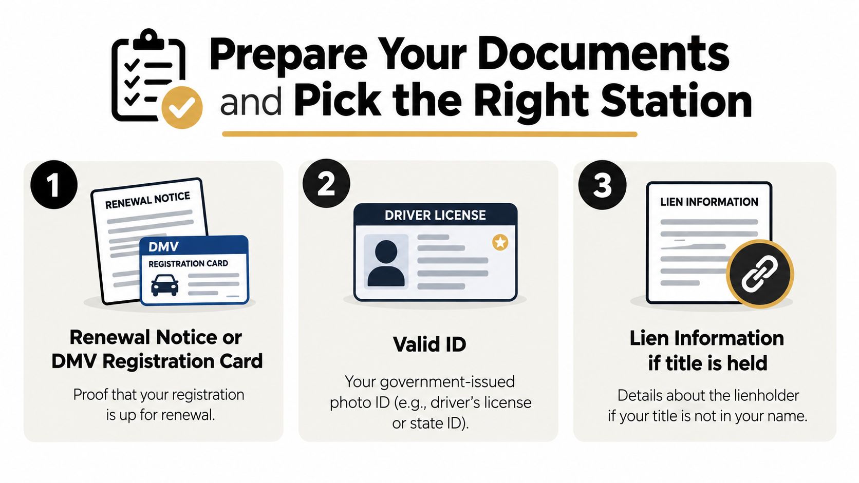 An infographic showing the three essential documents required for a vehicle registration inspection or renewal process.