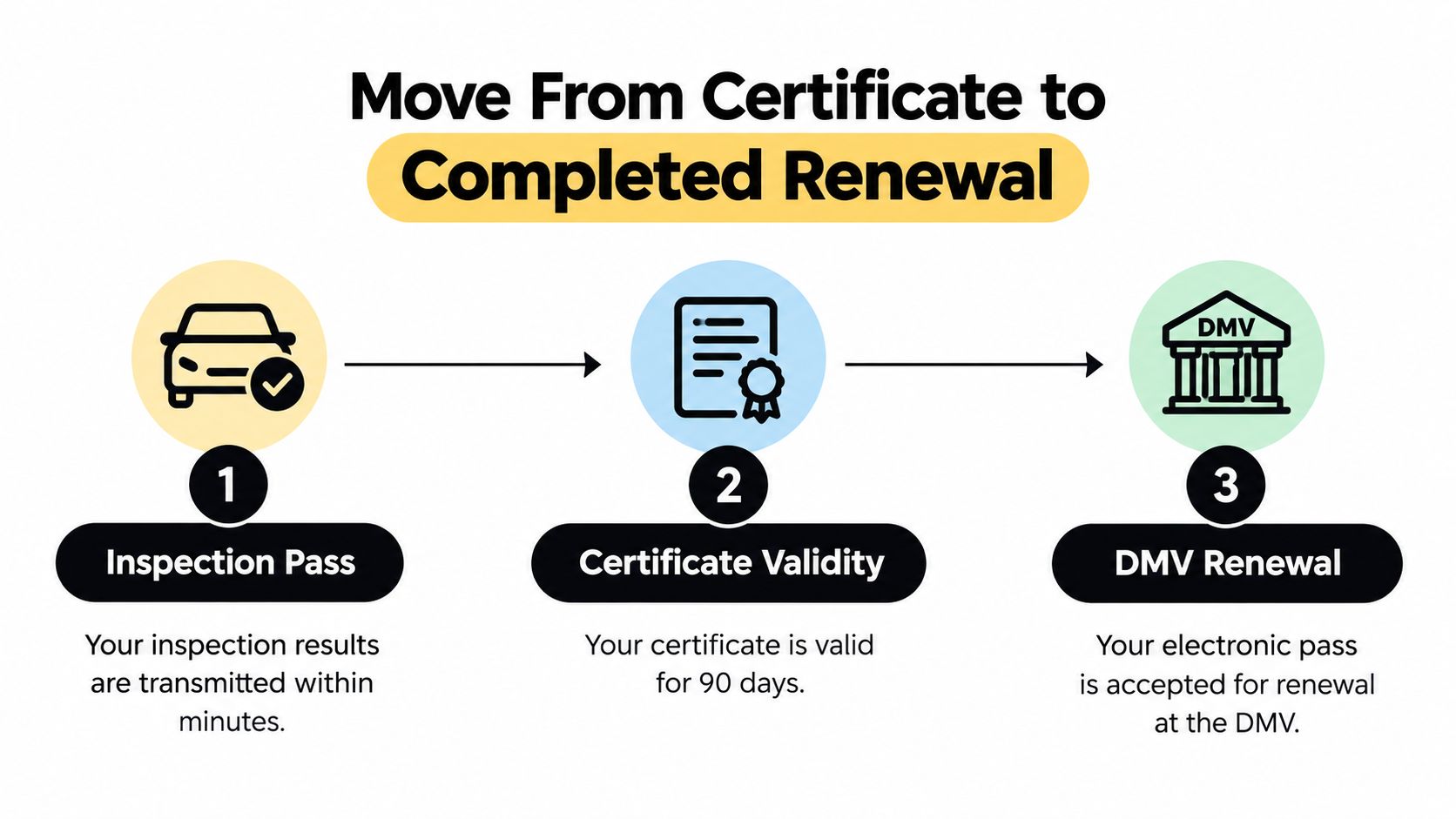 A three-step infographic showing the process from vehicle inspection pass to certificate validity and DMV renewal.