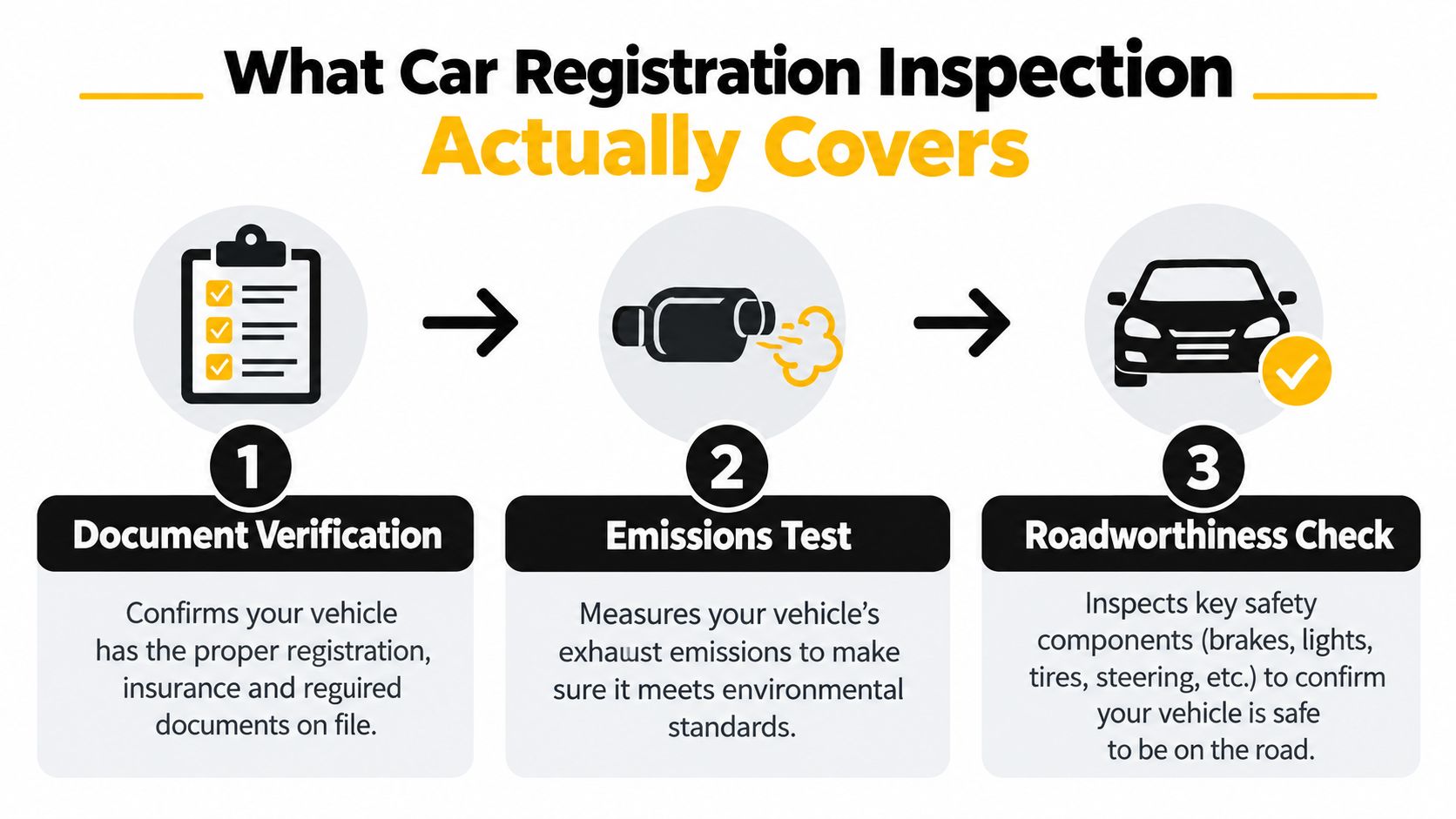 An infographic showing the three steps of a car registration inspection: document verification, emissions testing, and roadworthiness check.