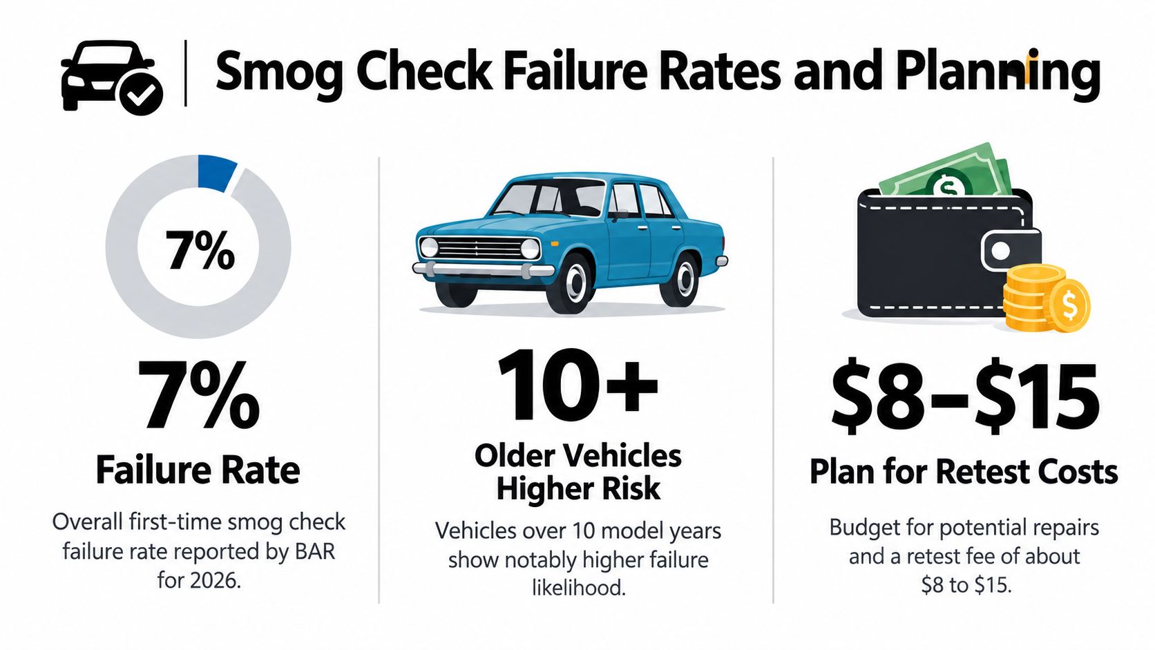 An infographic showing a 7% smog check failure rate, higher risks for older vehicles, and retest costs.