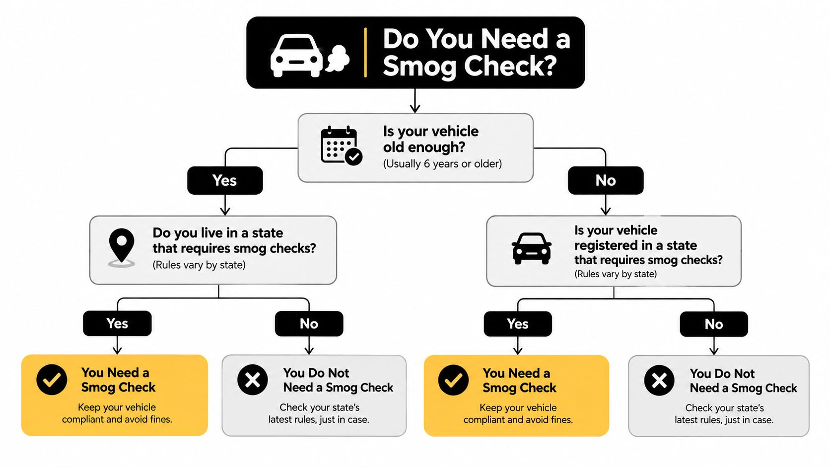 A flowchart explaining the requirements and decision process for determining if your vehicle needs a smog check.