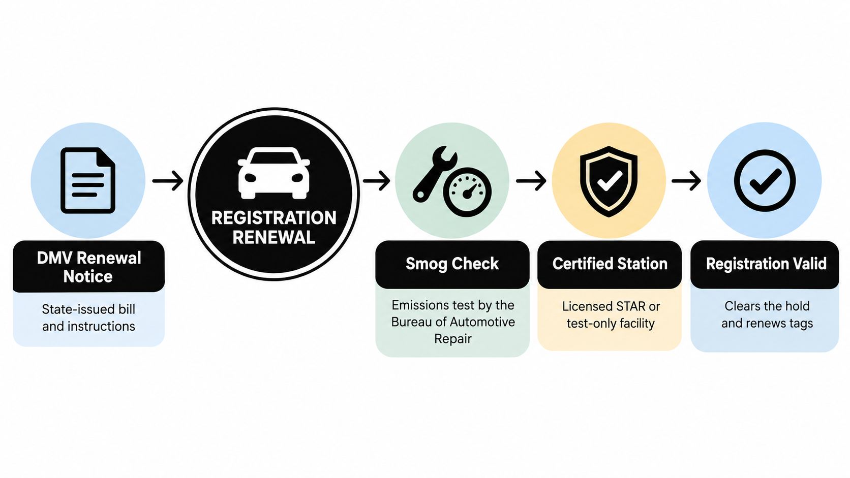 A flow chart illustrating the step-by-step process of completing a DMV vehicle registration renewal and smog check.