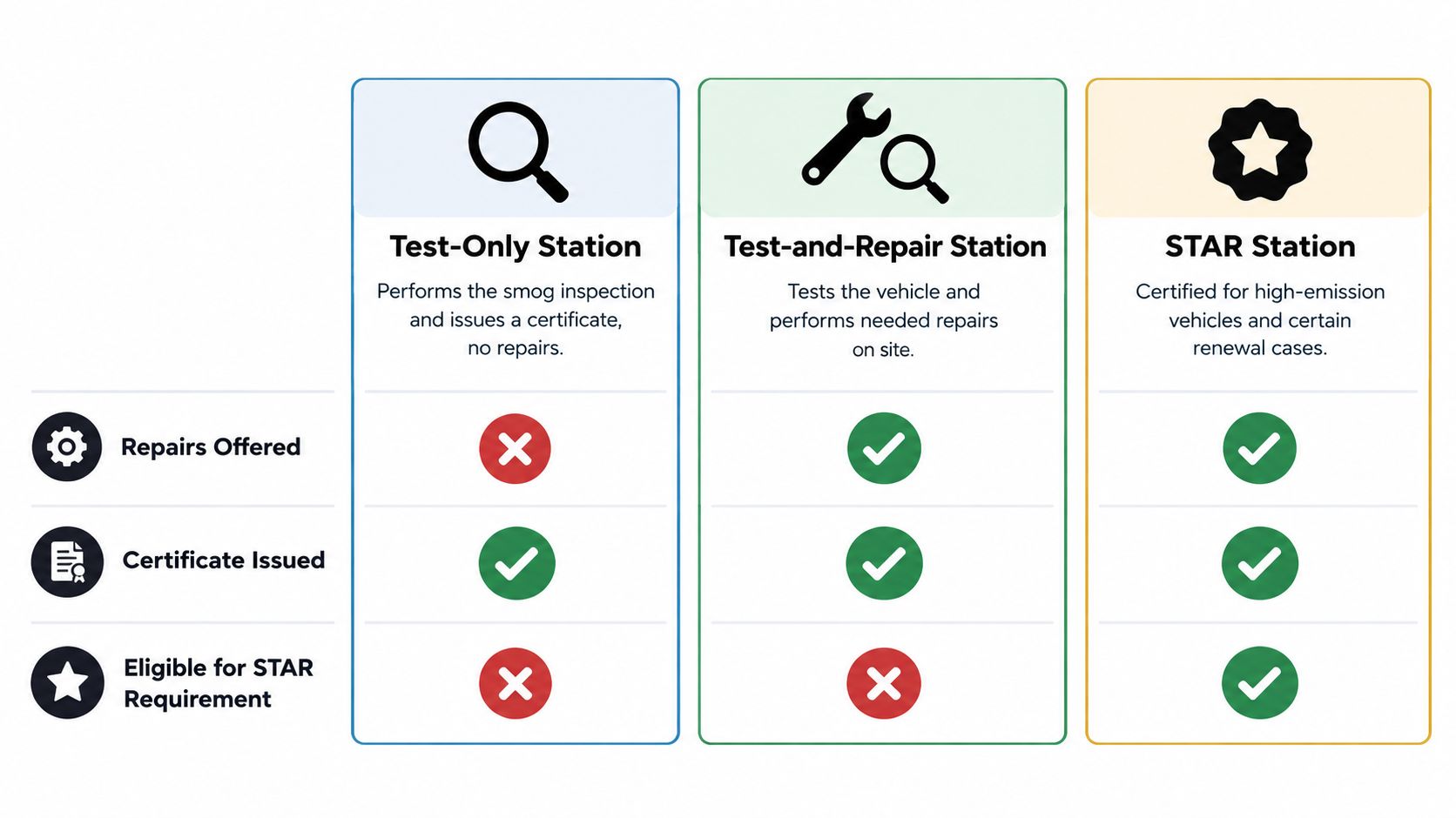 A comparison chart showing differences between Test-Only, Test-and-Repair, and STAR smog check stations.