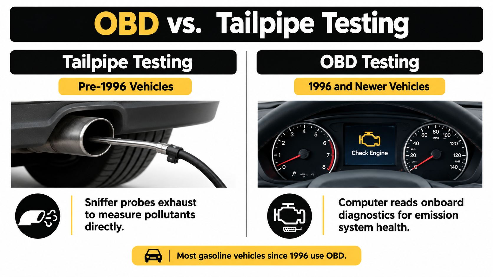 A comparison chart explaining the difference between tailpipe emissions testing for older cars and OBD testing for newer vehicles.