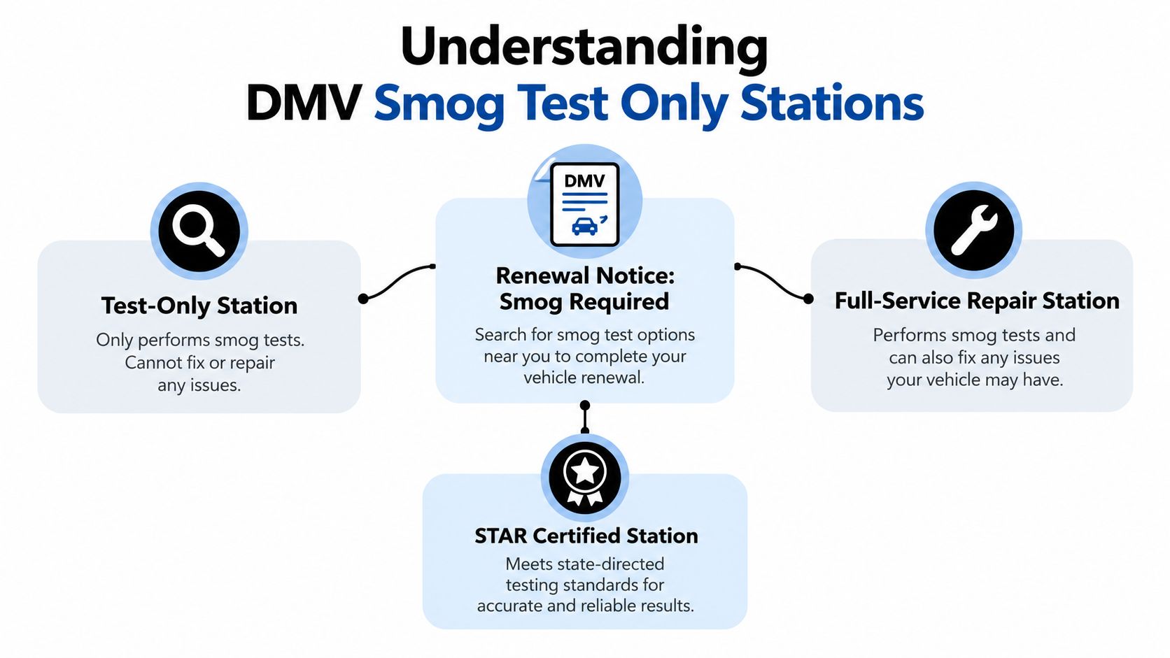 An infographic explaining the differences between DMV smog test-only stations, full-service repair stations, and STAR certified stations.