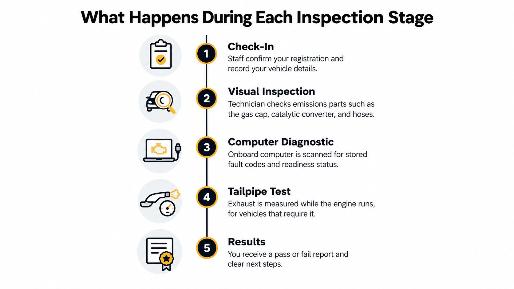 A diagram illustrating the five steps of a vehicle inspection process from check-in to final results.
