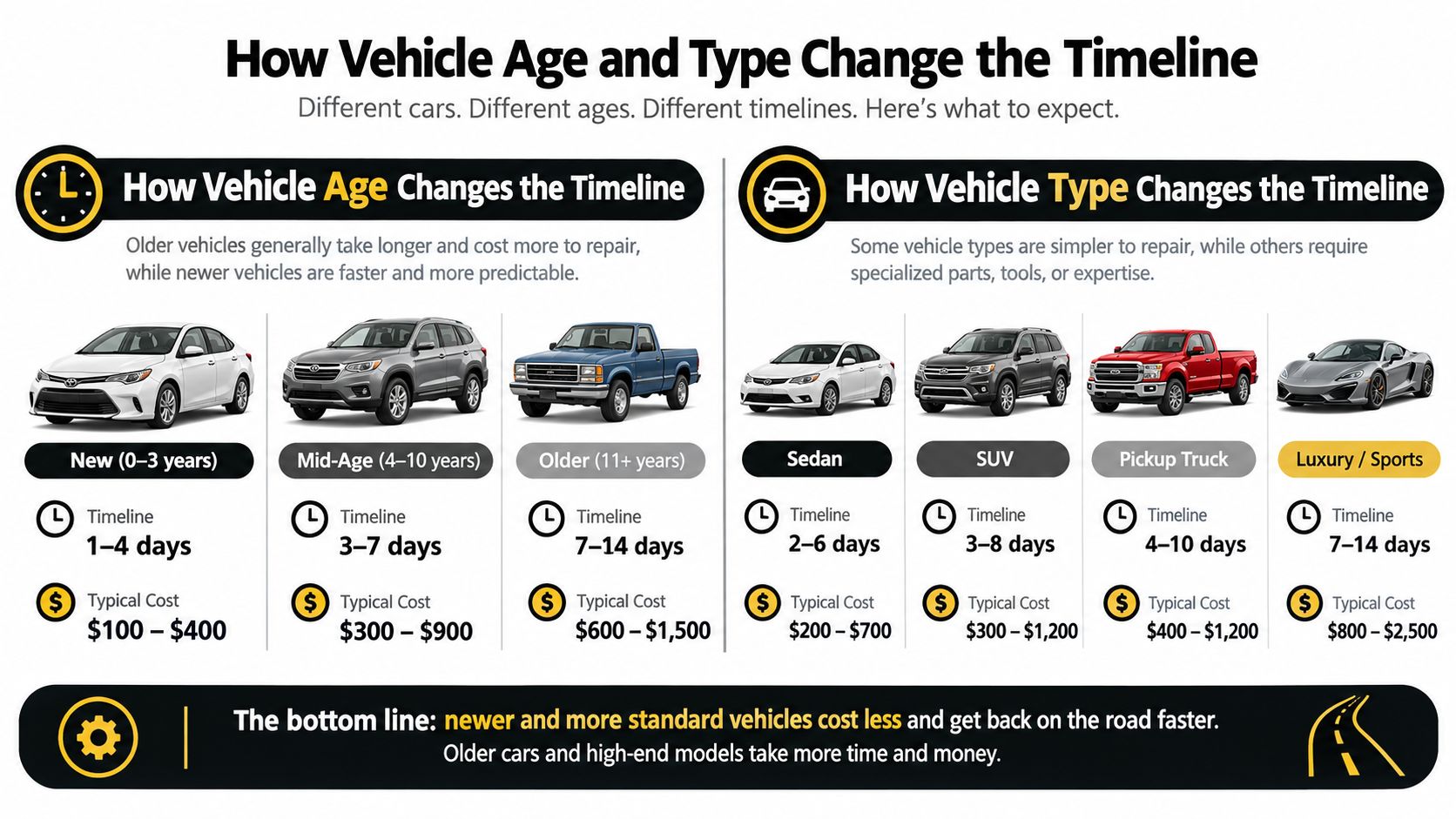 An infographic showing how a vehicle's age and type affect the time and cost of repairs.