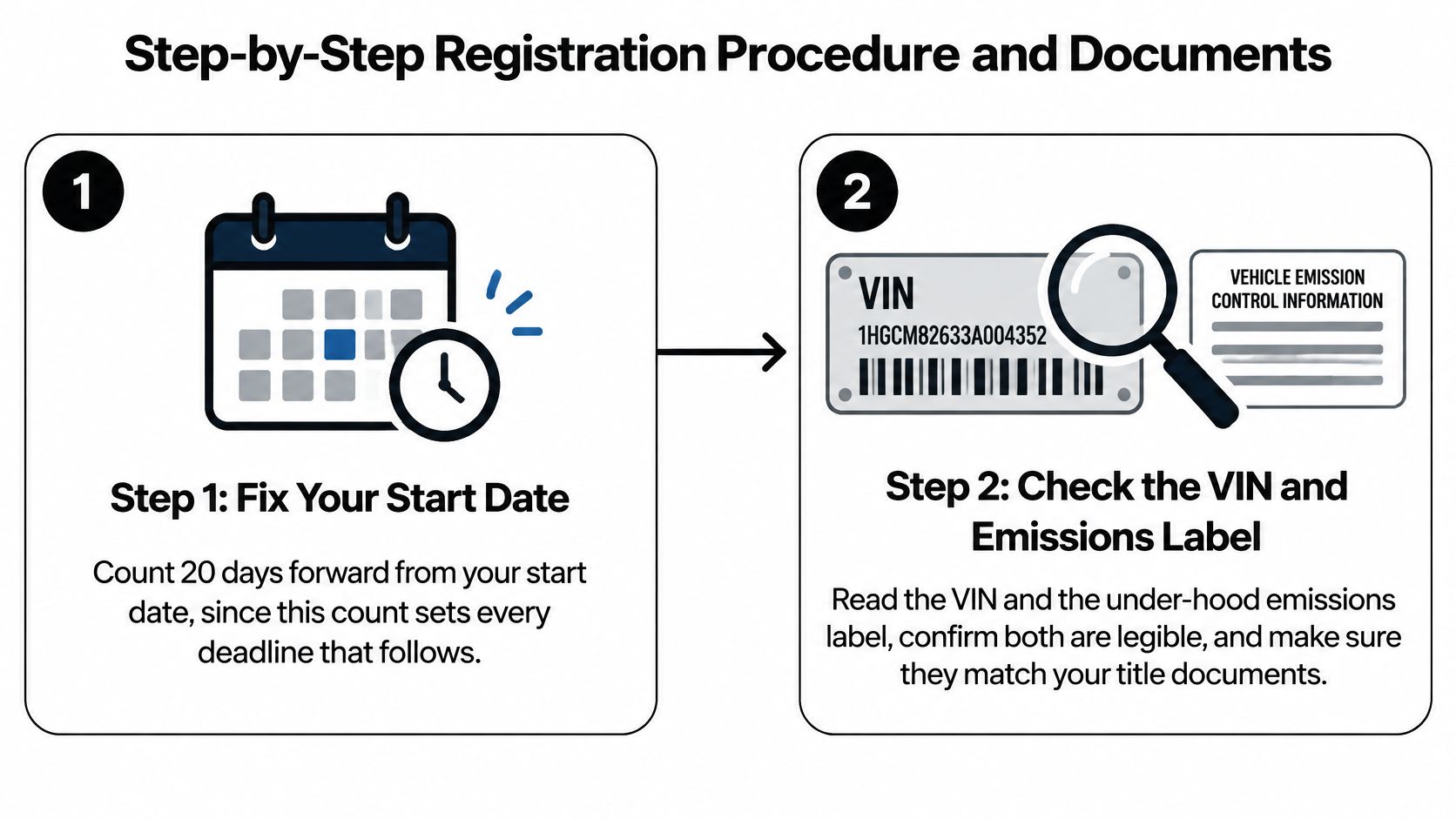 A two-step infographic illustrating the registration procedure, highlighting setting a start date and verifying vehicle documents.