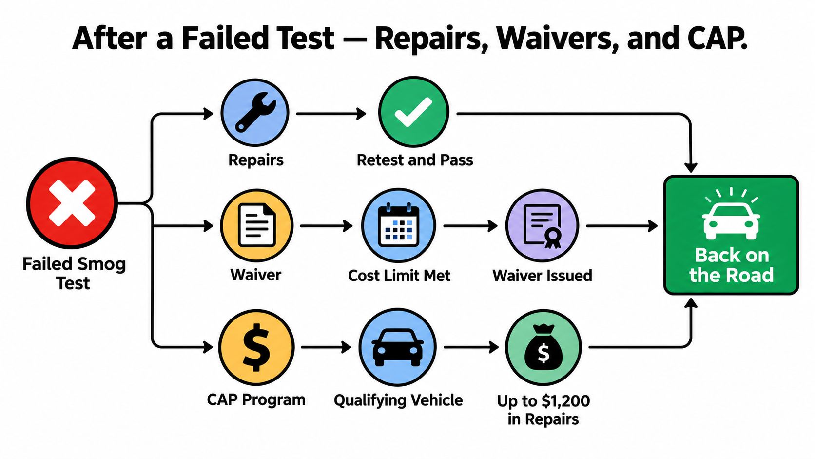 A flowchart showing the process for vehicle owners after a failed smog test including repairs, waivers, and CAP.