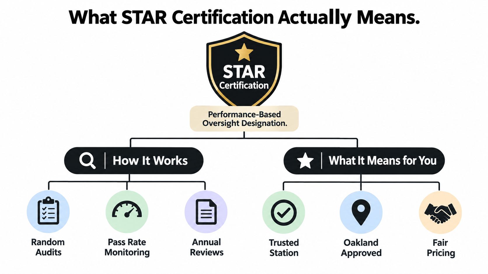 A diagram explaining the STAR certification program for automotive smog testing facilities and its benefits for customers.