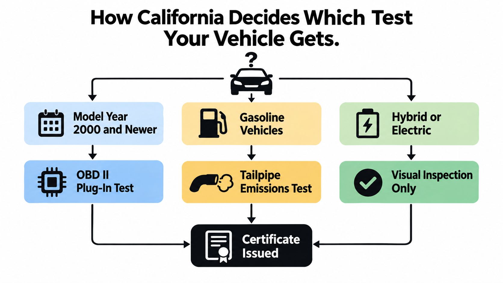 A flowchart explaining the California vehicle inspection process based on model year, fuel type, and vehicle technology.