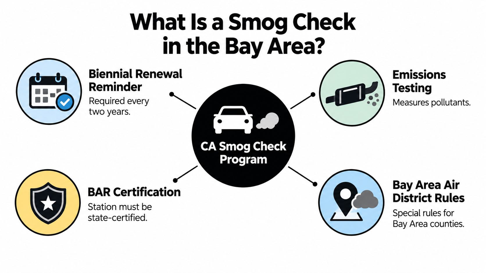 An infographic titled What Is a Smog Check in the Bay Area outlining requirements and testing.