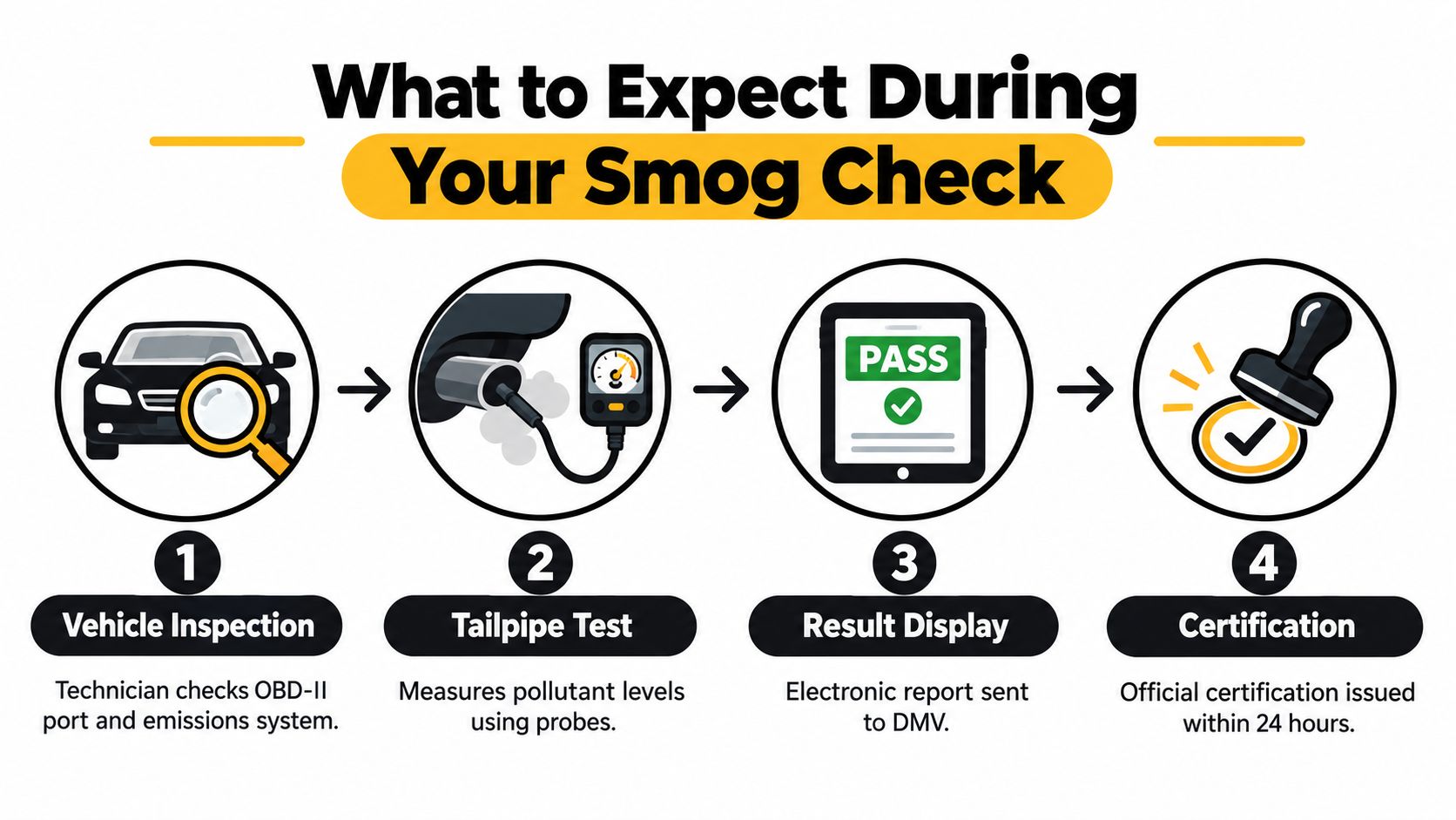 A four-step infographic illustrating the smog check process including vehicle inspection, tailpipe testing, reporting, and final certification.