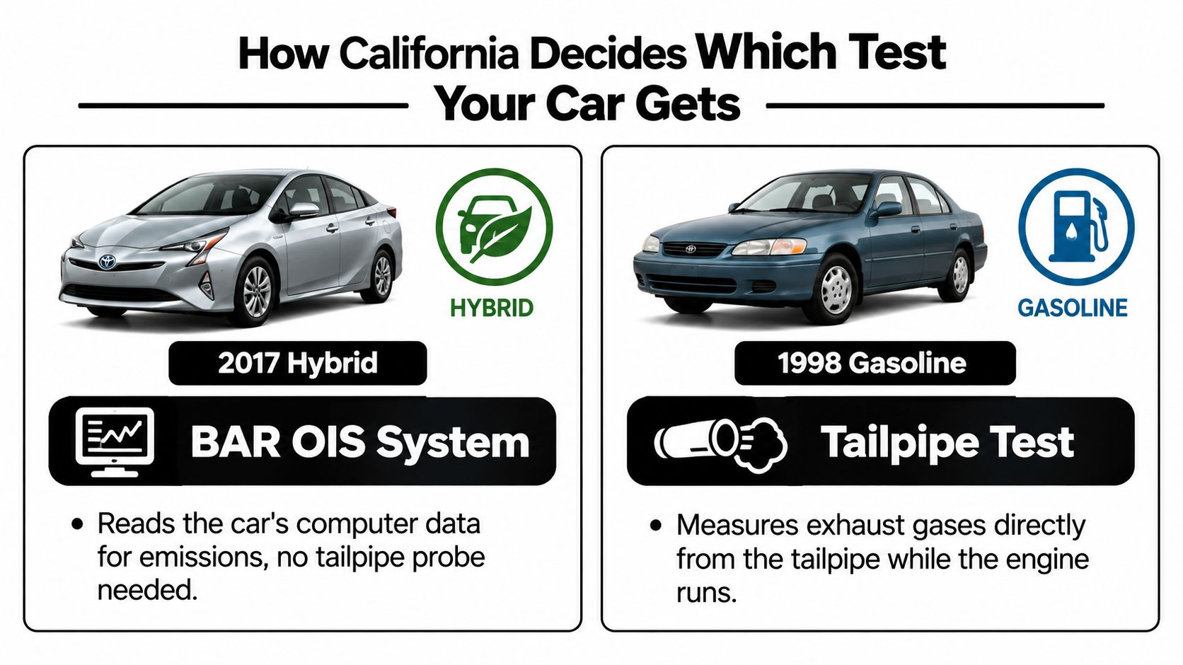 An infographic showing how California determines vehicle emissions tests for hybrid and gasoline cars.