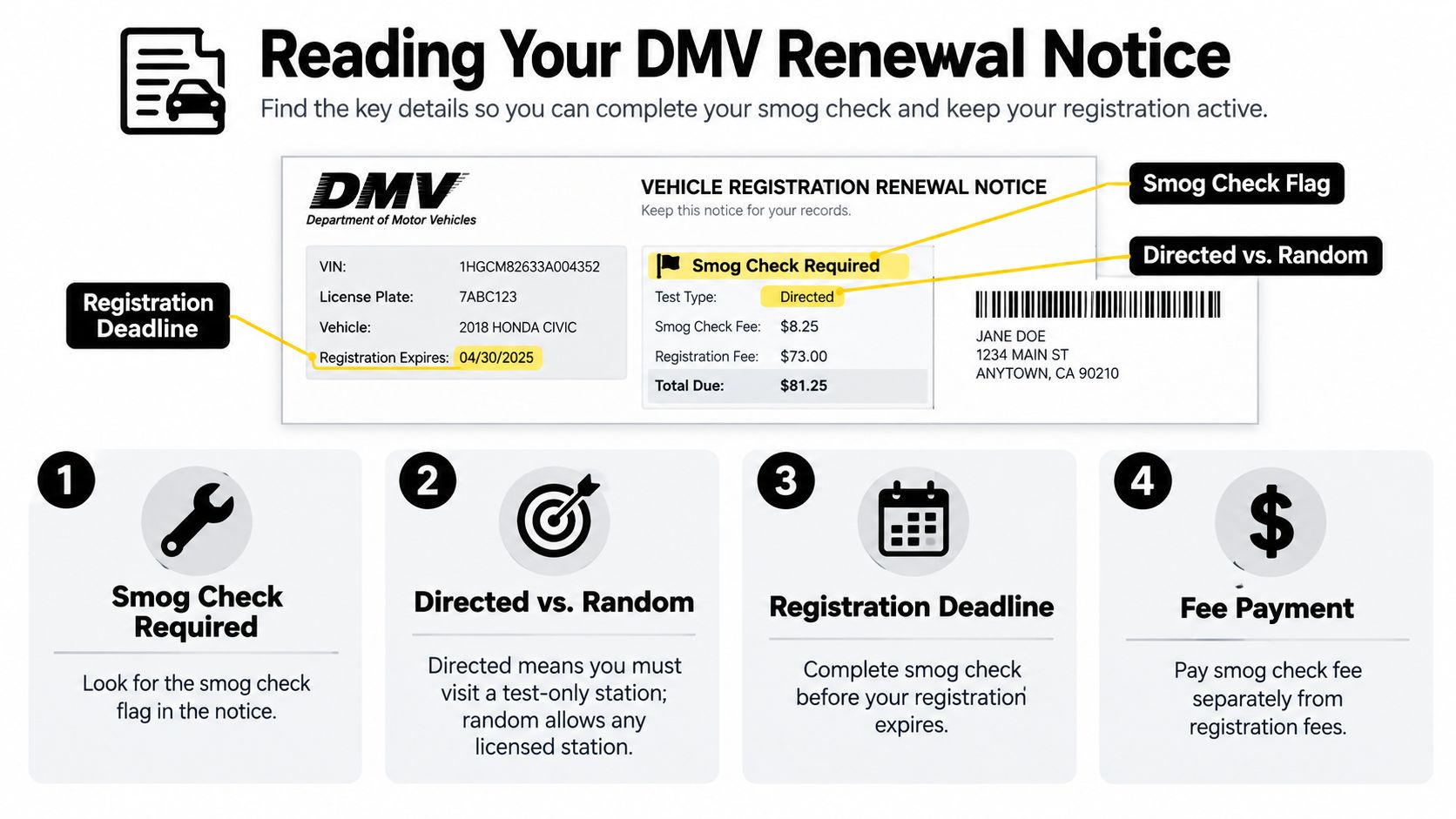 An infographic explaining how to read a DMV vehicle registration renewal notice for a smog check.