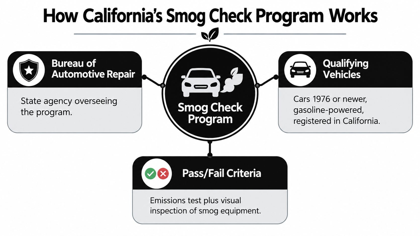 An infographic explaining California's smog check program, including the oversight agency, qualifying vehicles, and pass or fail criteria.