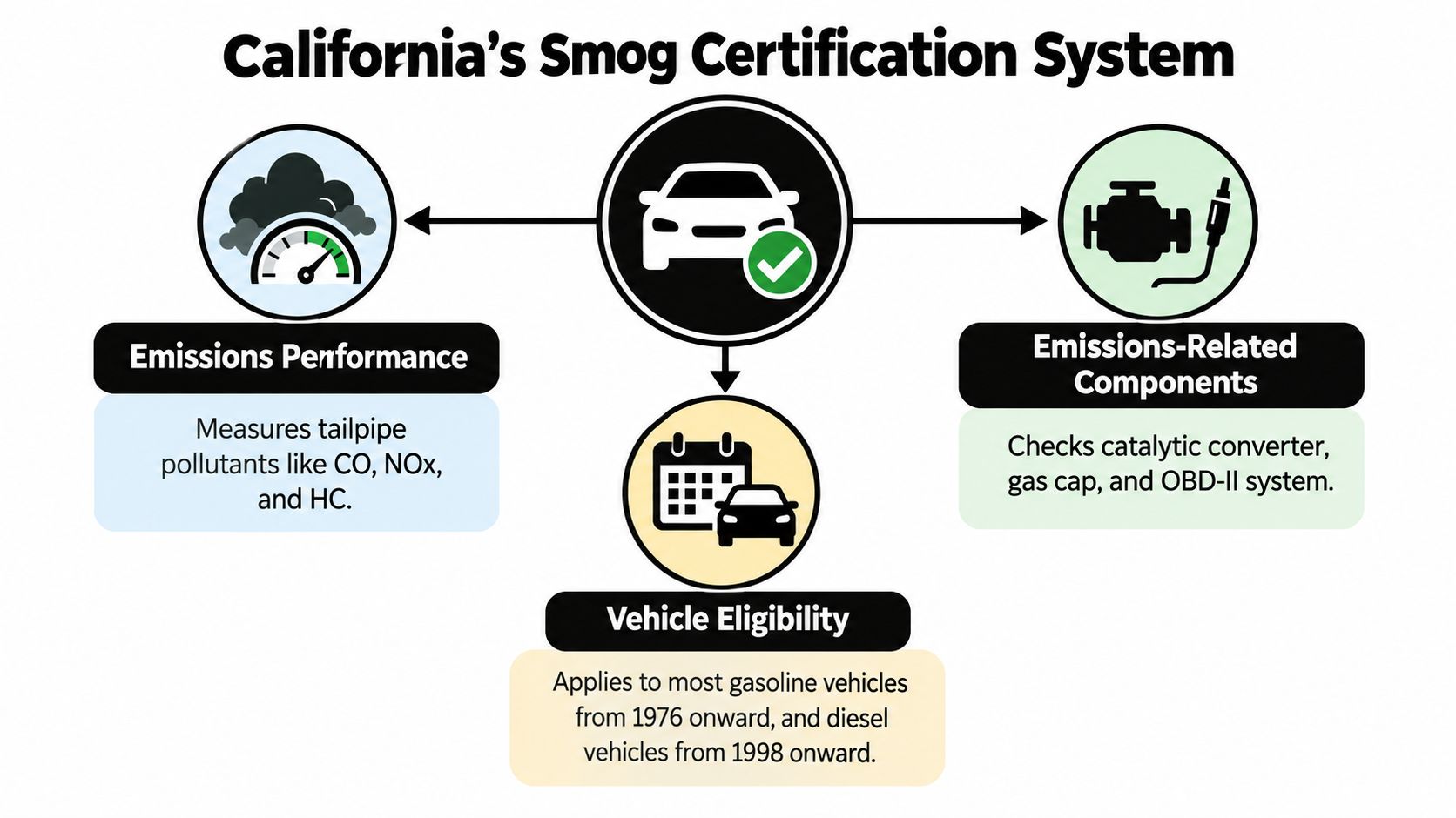 A diagram illustrating California's smog certification system, including emissions performance, emissions-related components, and vehicle eligibility criteria.