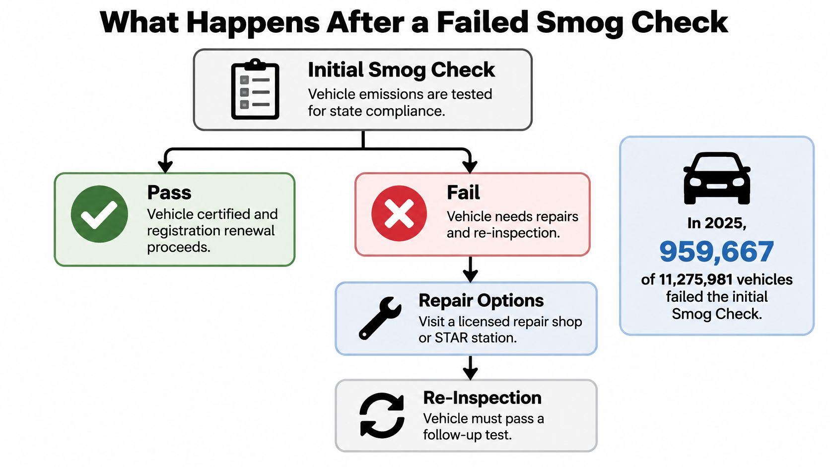 A flowchart showing the steps to follow after failing a vehicle smog check inspection process.