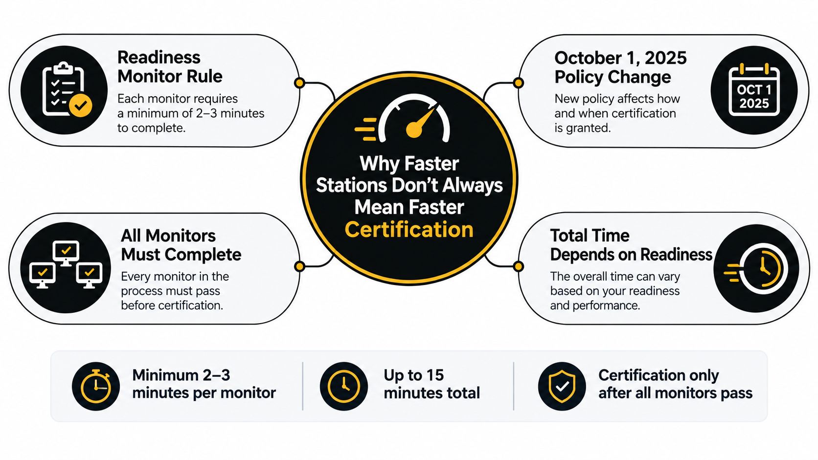 An infographic explaining why faster inspection stations do not guarantee faster vehicle certification based on monitor requirements.