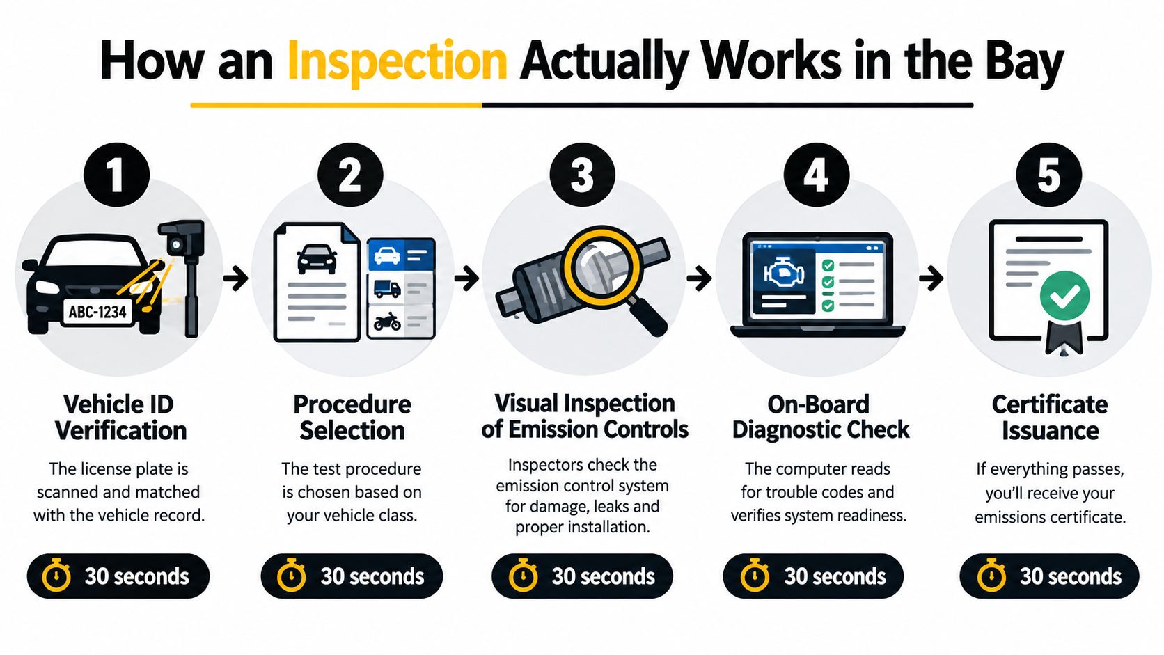 A five-step infographic showing the process and time required for a vehicle emissions inspection in a bay.