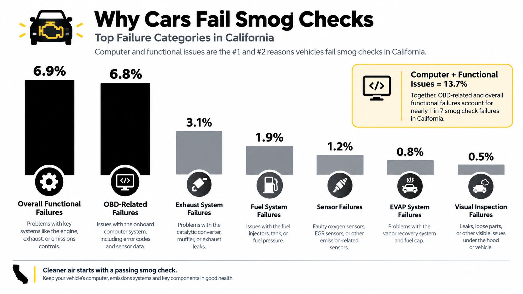 A bar chart illustrating the most common reasons why vehicles fail smog check inspections in California.