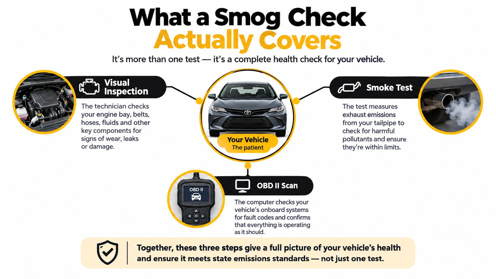 An infographic showing the three main components of a smog check: visual inspection, OBD II scan, and smoke test.