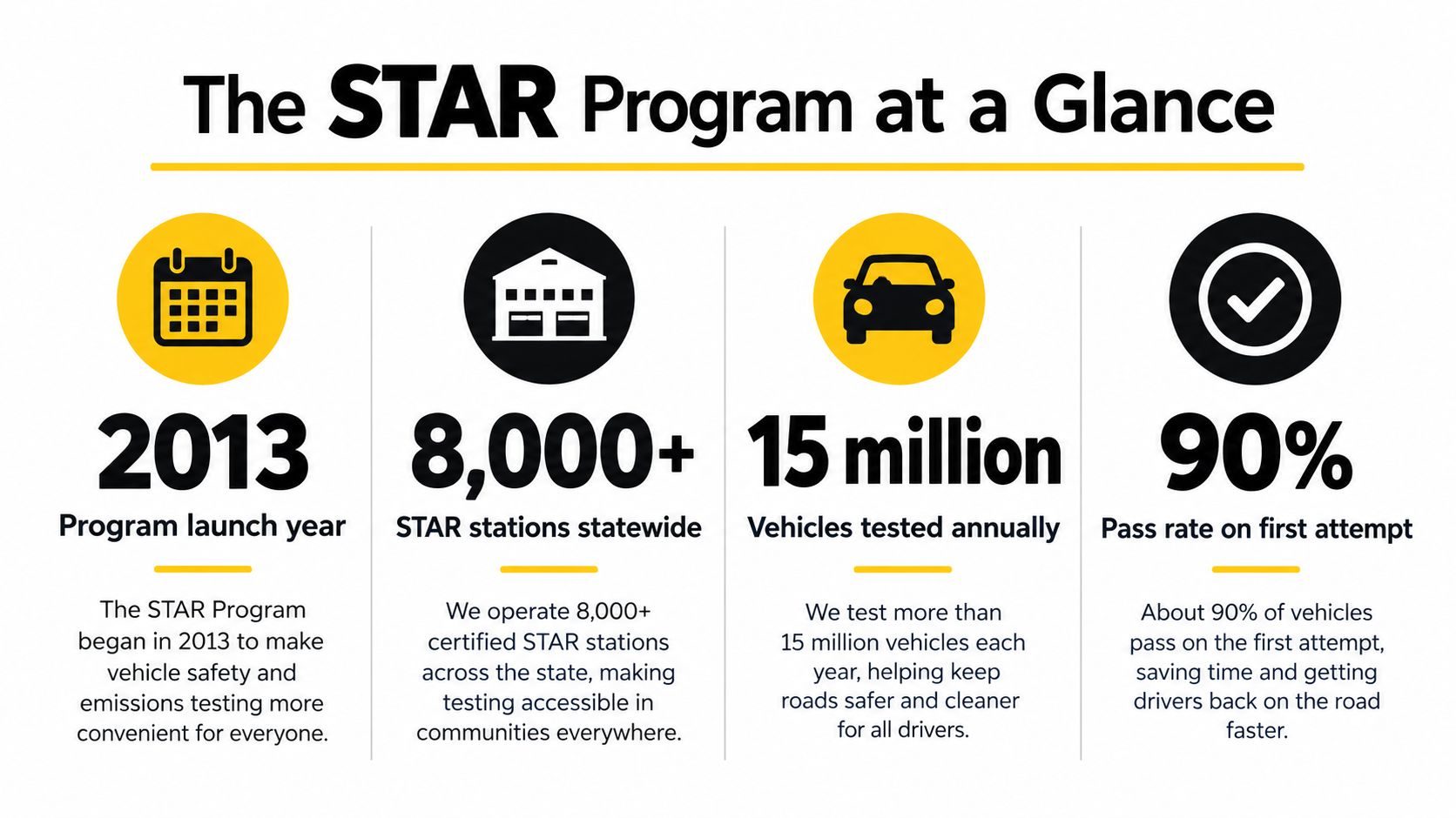 An infographic titled The STAR Program at a Glance showing statistics for vehicle testing in California.