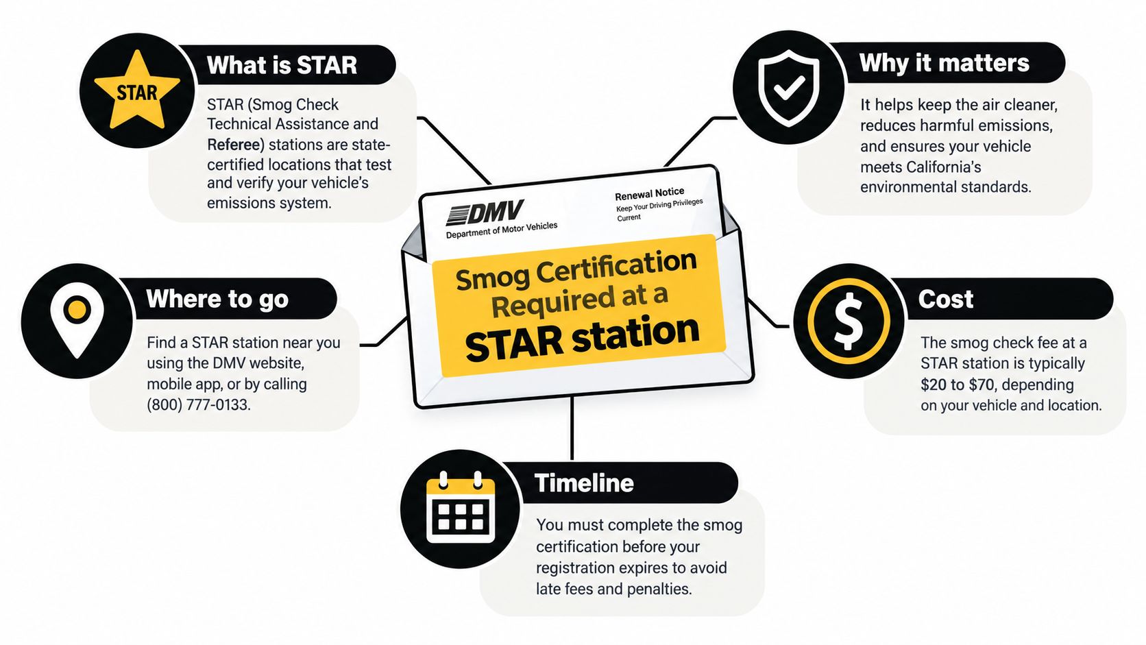An infographic explaining California DMV requirements for a smog certification at a designated STAR station.