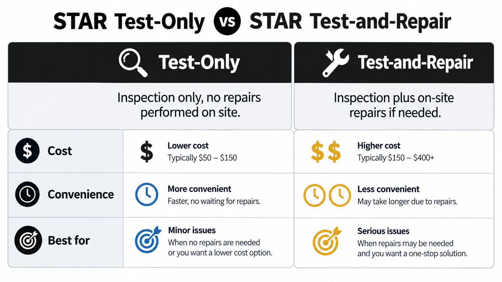 A comparison chart explaining the differences between STAR Test-Only and STAR Test-and-Repair smog check services.