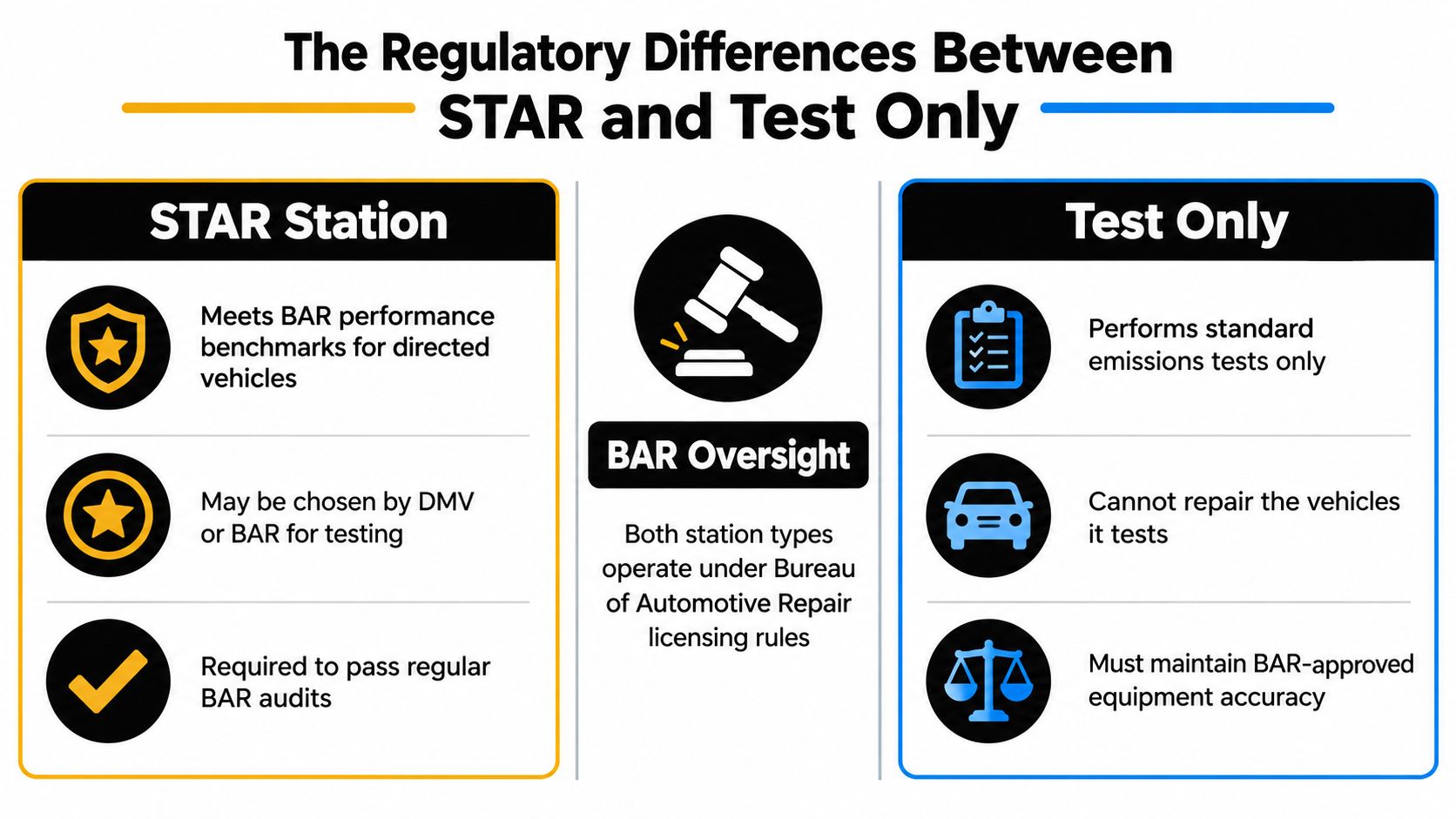 An infographic comparing the regulatory differences and requirements between STAR stations and Test Only facilities for vehicle inspections.