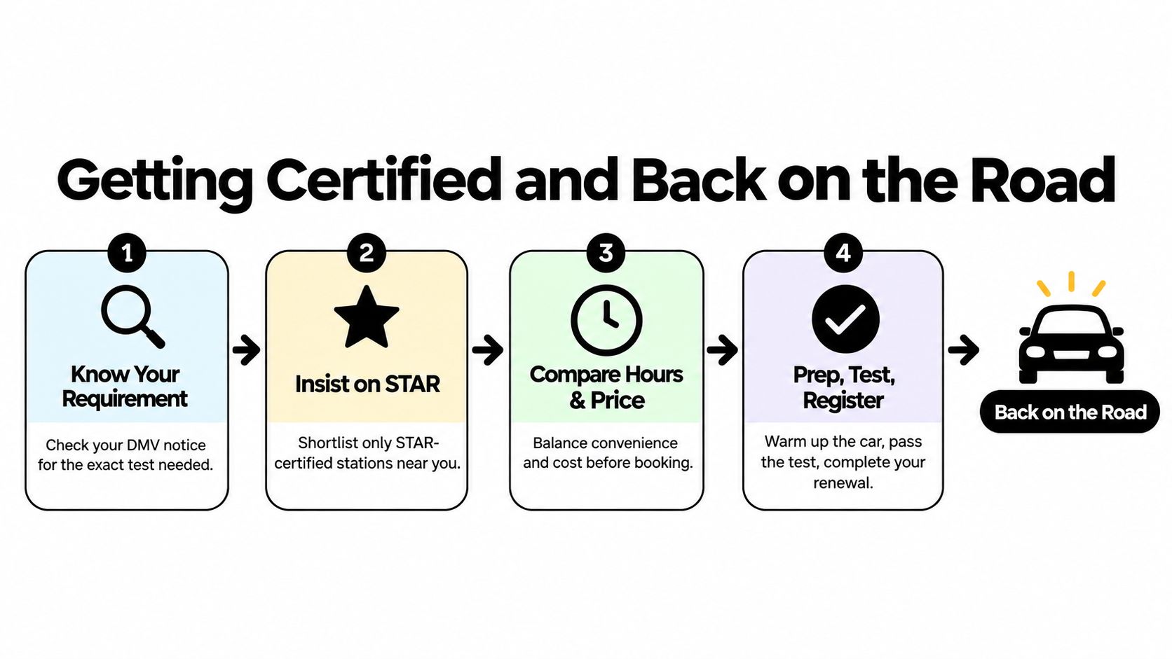 A four-step infographic illustrating the process of getting a vehicle certified for DMV registration requirements.