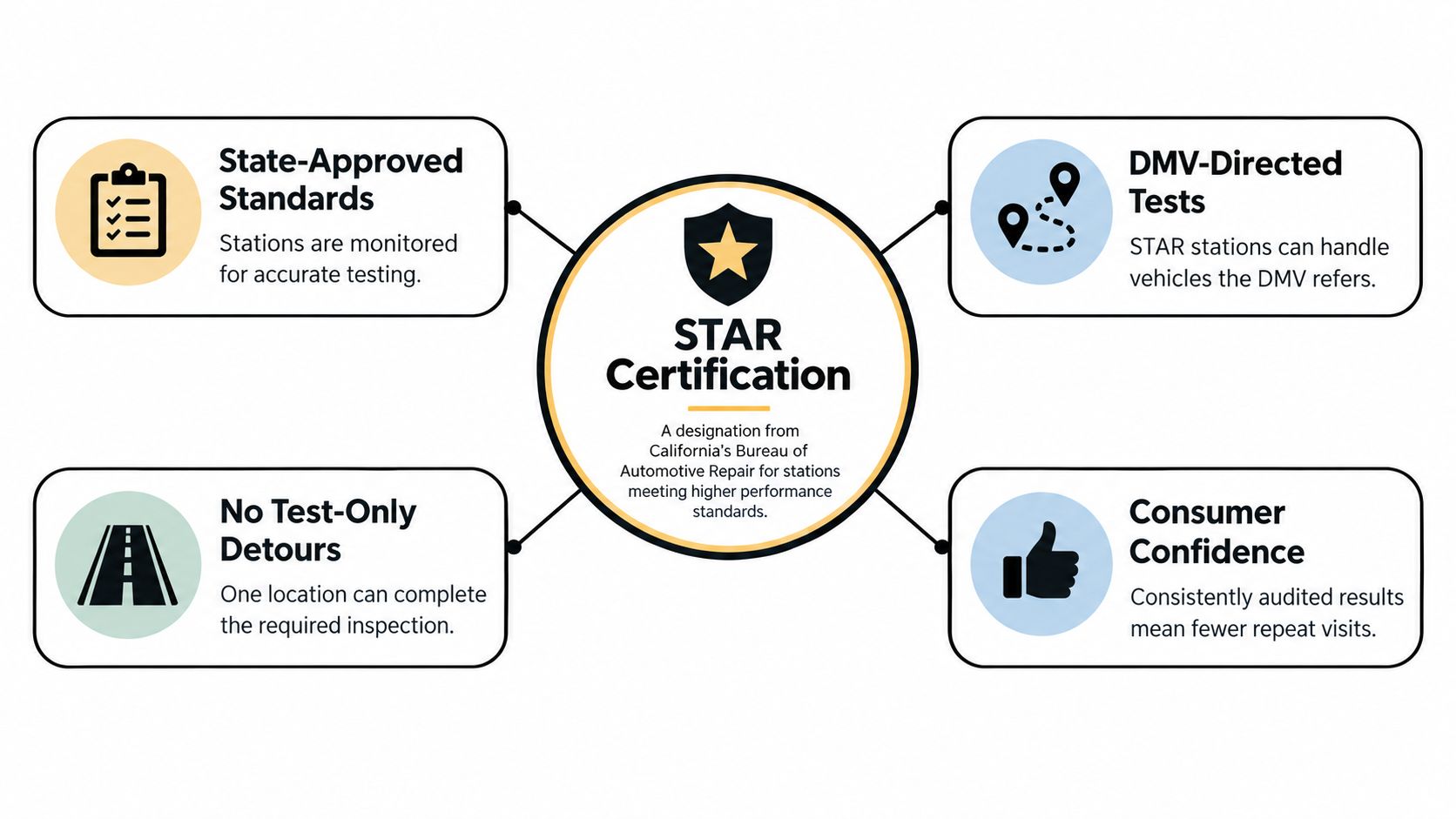 An infographic explaining the benefits of STAR certification for California vehicle inspection and smog test stations.