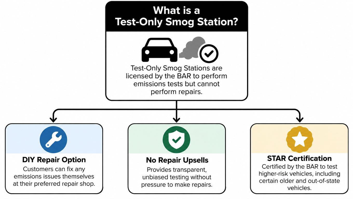 An infographic explaining what a test-only smog station is and its benefits for vehicle owners.