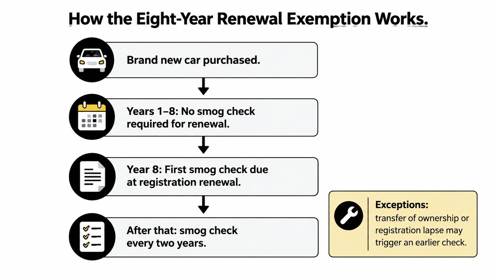 A flowchart explaining California's eight-year smog check renewal exemption for new vehicles and registration requirements.