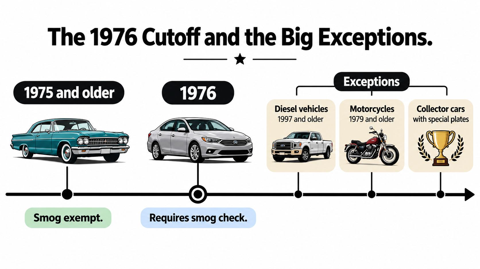 A visual infographic explaining smog check requirements for vehicles based on their model year and exemptions.